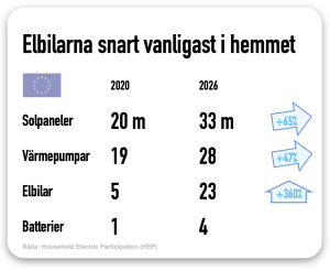 Elbilarna växer mest i hemmet