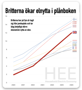 Britterna UK elnytta HEE