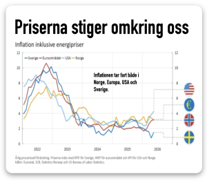 priserna stiger - inflationen 