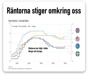 räntorna stiger omkring oss