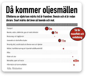 effekten av oljekrisen dröjer kvar