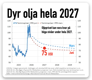 dyr olja hela 2027
