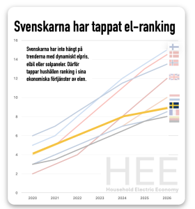Sverige tappar HEE household electric economy