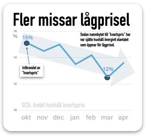 kvartspris på el nyttjas av färre hushåll
