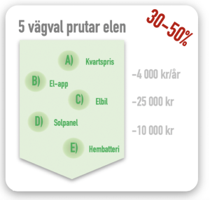 kvartspris, elak, elbil, solpanel, hembatteri (värmepump)