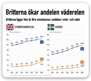 britterna leder i solel och vindel. 5 år före Sverig