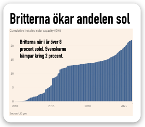 Brittisk solel når nu 8 procent av produktionen