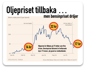 oljepriset tillbaka men bensinen dyr