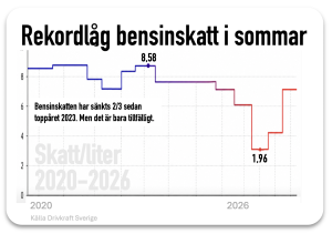 bensinskatten har sänkts 12 gånger. bensin olja