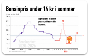 bensinpriset låga 14 kronor i sommar bensin