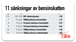 bensinskatten har sänkts 11 gånger på fem år