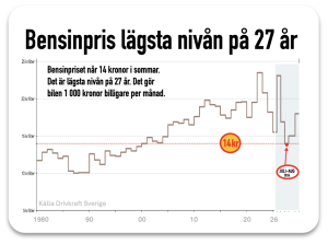 lägsta bensinpris på 27 år. Bensin