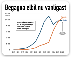 vanligaste bilköp nu en begagnad elbil