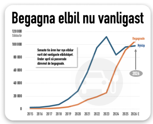 Begagnade elbilar nu klart vanligast