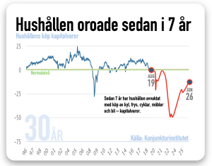 Hushållens oro sedan sju år