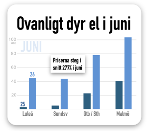ovanligt dyr el i juni