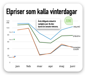 elpriser som kalla vinterdagar