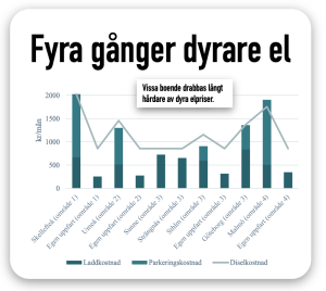 fyra gånger dyrare el för de i lägenhet