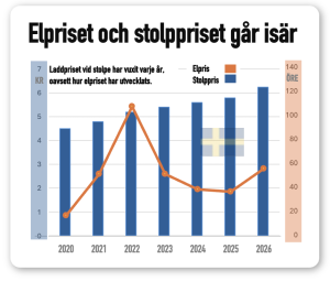 elpris och stolppris på laddastation går isär