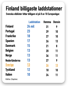 laddstationer billigast i Finland