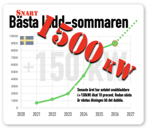 Snart 1500 kW laddare