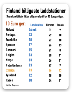 laddstationer billigare utomlands. Finland billigast