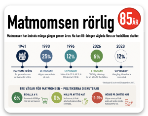 Matmomsen rörlig - kan vägleda många fler skatter