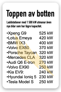 Elbilarnas bästa laddförmåga dålig..
