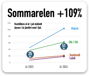 Sommaren el fortsatt dyr