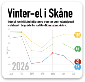 vinterpriser på el i Skåne