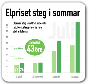 elpriset upp juli 26