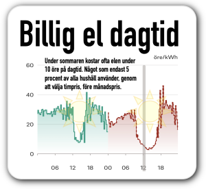 billig el dagtid under sommaren