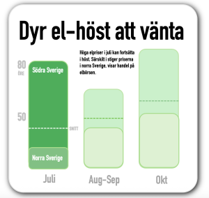 Dyr el att vänta i höst