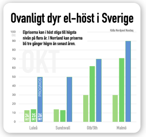 elpriserna stiger I höst till rekordnivåer
