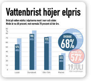 vattenbrist märks i elpriserna