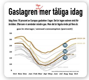 gaslager låga och mer tåliga idag