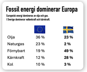 gas, olja och kol ger energi till Europa