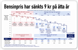 bensinskatten har sänkts över 8 kronor