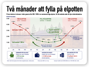 Fyll på vinterns elpott