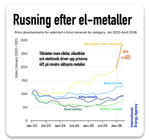 bristen på elmetaller stör inte hushållen