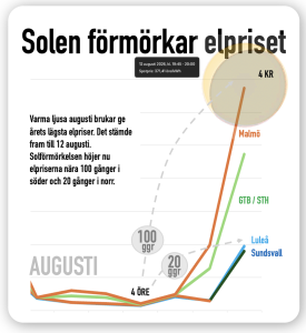 solen förmörkar elpriset i hela landet