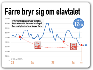 elavtalet engagerar färre svenskar