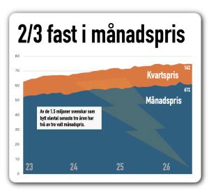 2 av 3 fast i månadspris
