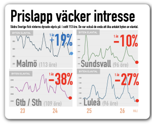 Elpris lockar till elbyten