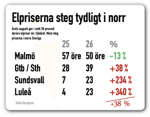 elpriser 1-15 2026 dyrt i norr