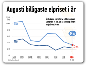 elpriset lägst aug 1-15 2026