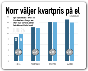 kvartspris ökar i norr