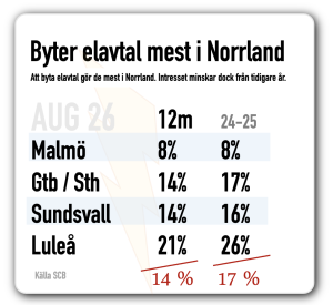 byta elavtal faller