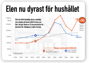 elen dyrast för hushållet i villa
