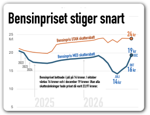 bensinpriset stiger snart
